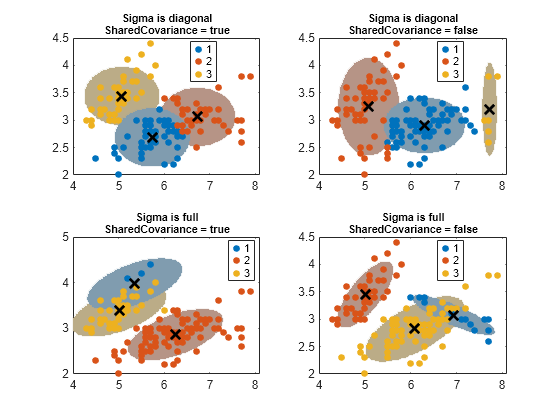 Figure contains 4 axes objects. Axes object 1 with title Sigma is diagonal SharedCovariance = true contains 7 objects of type line. One or more of the lines displays its values using only markers These objects represent 1, 2, 3. Axes object 2 with title Sigma is diagonal SharedCovariance = false contains 7 objects of type line. One or more of the lines displays its values using only markers These objects represent 1, 2, 3. Axes object 3 with title Sigma is full SharedCovariance = true contains 7 objects of type line. One or more of the lines displays its values using only markers These objects represent 1, 2, 3. Axes object 4 with title Sigma is full SharedCovariance = false contains 7 objects of type line. One or more of the lines displays its values using only markers These objects represent 1, 2, 3.