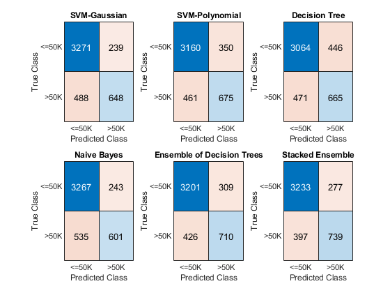 Combine Heterogeneous Models into Stacked Ensemble