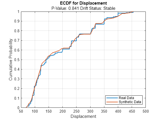 Figure contains an axes object. The axes object with title ECDF for Displacement, xlabel Displacement, ylabel Cumulative Probability contains 2 objects of type stair. These objects represent Real Data, Synthetic Data.