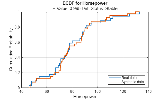 Figure contains an axes object. The axes object with title ECDF for Horsepower, xlabel Horsepower, ylabel Cumulative Probability contains 2 objects of type stair. These objects represent Real data, Synthetic data.
