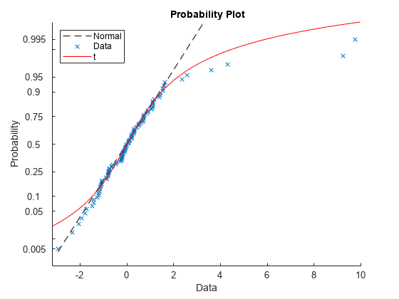 Figure contains an axes object. The axes object with title blank Probability blank Plot, xlabel Data, ylabel Probability contains 3 objects of type functionline, line. One or more of the lines displays its values using only markers These objects represent Normal, Data, t.