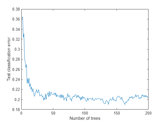 Figure contains an axes object. The axes object with xlabel Number of trees, ylabel Test classification error contains an object of type line.