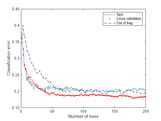 Figure contains an axes object. The axes object with xlabel Number of trees, ylabel Classification error contains 3 objects of type line. One or more of the lines displays its values using only markers These objects represent Test, Cross-validation, Out of bag.