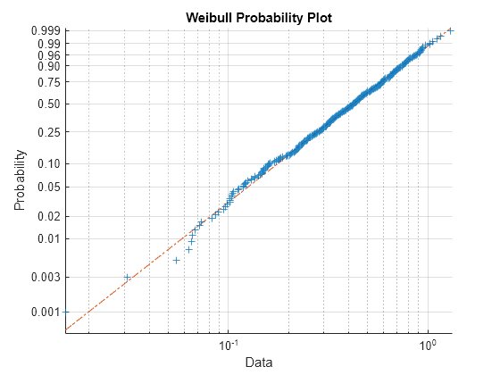 Figure contains an axes object. The axes object with title Weibull Probability Plot, xlabel Data, ylabel Probability contains 3 objects of type line. One or more of the lines displays its values using only markers