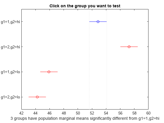 Figure Multiple comparison of population marginal means contains an axes object. The axes object with title Click on the group you want to test, xlabel 3 groups have population marginal means significantly different from g1=1,g2=hi contains 9 objects of type line. One or more of the lines displays its values using only markers