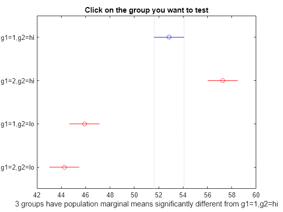 Figure Multiple comparison of population marginal means contains an axes object. The axes object with title Click on the group you want to test, xlabel 3 groups have population marginal means significantly different from g1=1,g2=hi contains 9 objects of type line. One or more of the lines displays its values using only markers