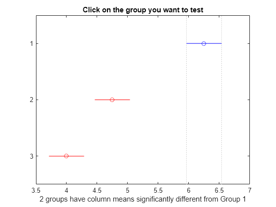 Figure Multiple comparison of column means contains an axes object. The axes object with title Click on the group you want to test, xlabel 2 groups have column means significantly different from Group 1 contains 7 objects of type line. One or more of the lines displays its values using only markers