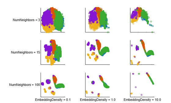 Figure contains 9 axes objects. Axes object 1 with ylabel NumNeighbors = 3 contains 5 objects of type line. One or more of the lines displays its values using only markers Axes object 2 contains 5 objects of type line. One or more of the lines displays its values using only markers Axes object 3 contains 5 objects of type line. One or more of the lines displays its values using only markers Axes object 4 with ylabel NumNeighbors = 15 contains 5 objects of type line. One or more of the lines displays its values using only markers Axes object 5 contains 5 objects of type line. One or more of the lines displays its values using only markers Axes object 6 contains 5 objects of type line. One or more of the lines displays its values using only markers Axes object 7 with xlabel EmbeddingDensity = 0.1, ylabel NumNeighbors = 100 contains 5 objects of type line. One or more of the lines displays its values using only markers Axes object 8 with xlabel EmbeddingDensity = 1.0 contains 5 objects of type line. One or more of the lines displays its values using only markers Axes object 9 with xlabel EmbeddingDensity = 10.0 contains 5 objects of type line. One or more of the lines displays its values using only markers