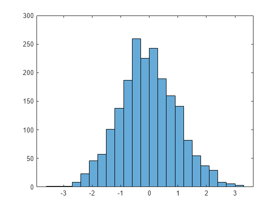 Figure contains an axes object. The axes object contains an object of type histogram.