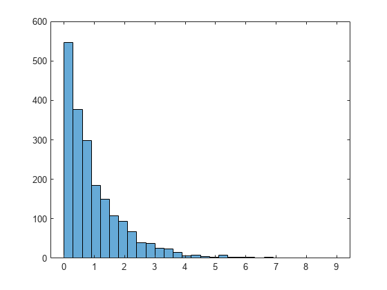 Figure contains an axes object. The axes object contains an object of type histogram.