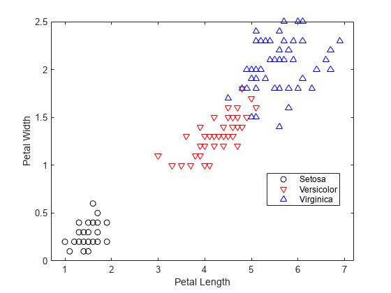 Figure contains an axes object. The axes object with xlabel Petal Length, ylabel Petal Width contains 3 objects of type line. One or more of the lines displays its values using only markers These objects represent Setosa, Versicolor, Virginica.