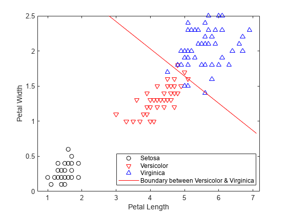 Figure contains an axes object. The axes object with xlabel Petal Length, ylabel Petal Width contains 4 objects of type line, implicitfunctionline. One or more of the lines displays its values using only markers These objects represent Setosa, Versicolor, Virginica, Boundary between Versicolor & Virginica.