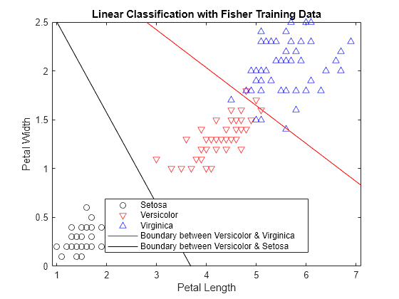 Figure contains an axes object. The axes object with title Linear Classification with Fisher Training Data, xlabel Petal Length, ylabel Petal Width contains 5 objects of type line, implicitfunctionline. One or more of the lines displays its values using only markers These objects represent Setosa, Versicolor, Virginica, Boundary between Versicolor & Virginica, Boundary between Versicolor & Setosa.