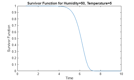 Figure contains an axes object. The axes object with title Survivor Function for Humidity=50, Temperature=5, xlabel Time, ylabel Survivor Function contains an object of type line. This object represents Humidity=50, Temperature=5.