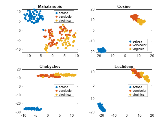 Figure contains 4 axes objects. Axes object 1 with title Mahalanobis contains 3 objects of type line. One or more of the lines displays its values using only markers These objects represent setosa, versicolor, virginica. Axes object 2 with title Cosine contains 3 objects of type line. One or more of the lines displays its values using only markers These objects represent setosa, versicolor, virginica. Axes object 3 with title Chebychev contains 3 objects of type line. One or more of the lines displays its values using only markers These objects represent setosa, versicolor, virginica. Axes object 4 with title Euclidean contains 3 objects of type line. One or more of the lines displays its values using only markers These objects represent setosa, versicolor, virginica.