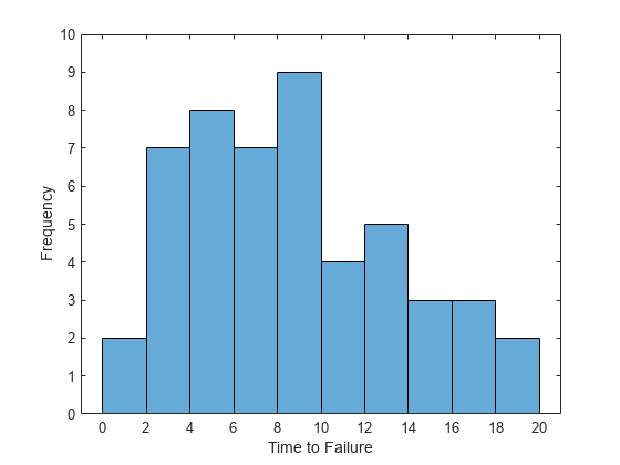 Figure contains an axes object. The axes object with xlabel Time to Failure, ylabel Frequency contains an object of type histogram.