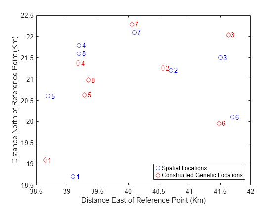 Figure contains an axes object. The axes object with xlabel Distance East of Reference Point (Km), ylabel Distance North of Reference Point (Km) contains 18 objects of type line, text. One or more of the lines displays its values using only markers These objects represent Spatial Locations, Constructed Genetic Locations.