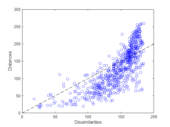 Figure contains an axes object. The axes object with xlabel Dissimilarities, ylabel Distances contains 2 objects of type line. One or more of the lines displays its values using only markers