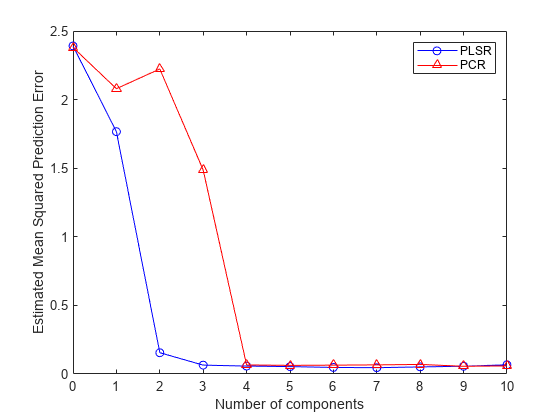 Figure contains an axes object. The axes object with xlabel Number of components, ylabel Estimated Mean Squared Prediction Error contains 2 objects of type line. These objects represent PLSR, PCR.