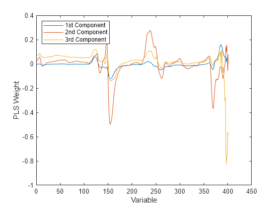 Figure contains an axes object. The axes object with xlabel Variable, ylabel PLS Weight contains 3 objects of type line. These objects represent 1st Component, 2nd Component, 3rd Component.