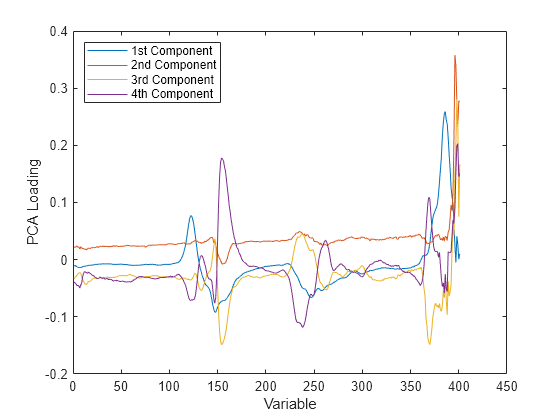 Figure contains an axes object. The axes object with xlabel Variable, ylabel PCA Loading contains 4 objects of type line. These objects represent 1st Component, 2nd Component, 3rd Component, 4th Component.