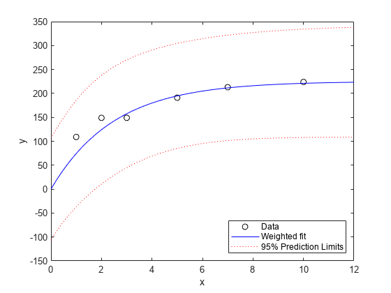 Figure contains an axes object. The axes object with xlabel x, ylabel y contains 4 objects of type line. One or more of the lines displays its values using only markers These objects represent Data, Weighted fit, 95% Prediction Limits.