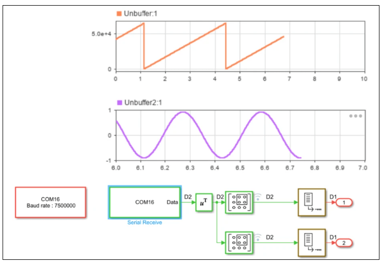 Fast Serial Data Monitoring on STM32 Boards Using a Two-Model Approach