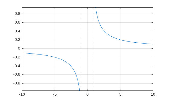 Figure contains an axes object. The axes object contains an object of type functionline.