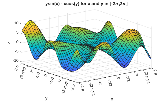 Figure contains an axes object. The axes object with title ysin(x) - xcos(y) for x and y in [- 2 pi , 2 pi ], xlabel x, ylabel y contains an object of type functionsurface.