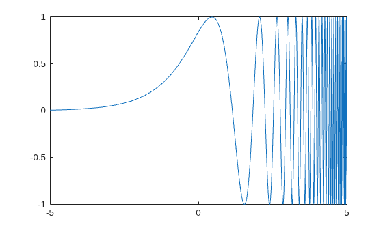 Figure contains an axes object. The axes object contains an object of type functionline.