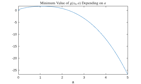 Figure contains an axes object. The axes object with title Minimum Value of g leftParenthesis x indexOf 0 baseline , a rightParenthesis Depending on a, xlabel a contains an object of type functionline.