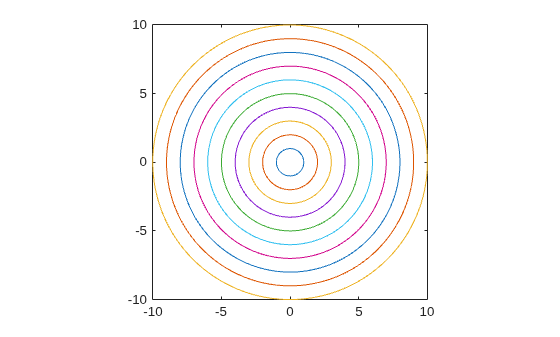 Figure contains an axes object. The axes object contains 10 objects of type implicitfunctionline.