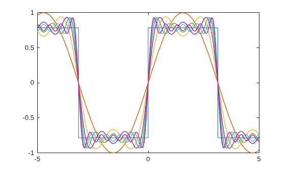 Figure contains an axes object. The axes object contains 7 objects of type functionline.