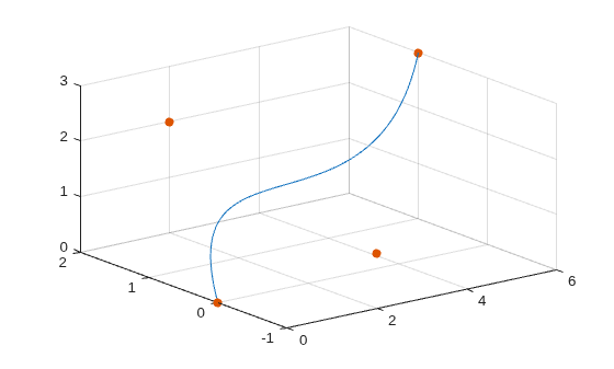 Figure contains an axes object. The axes object contains 2 objects of type parameterizedfunctionline, scatter.