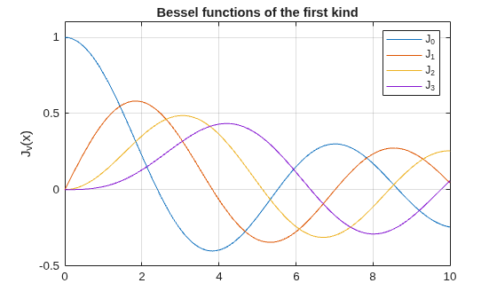 Figure contains an axes object. The axes object with title Bessel functions of the first kind, ylabel J indexOf v baseline (x) contains 4 objects of type functionline. These objects represent J_0, J_1, J_2, J_3.