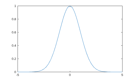Figure contains an axes object. The axes object contains an object of type functionline.