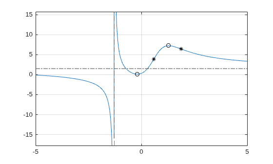 Figure contains an axes object. The axes object contains 4 objects of type functionline, line. One or more of the lines displays its values using only markers