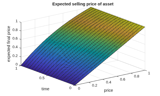Figure contains an axes object. The axes object with title Expected selling price of asset, xlabel price, ylabel time contains an object of type surface.