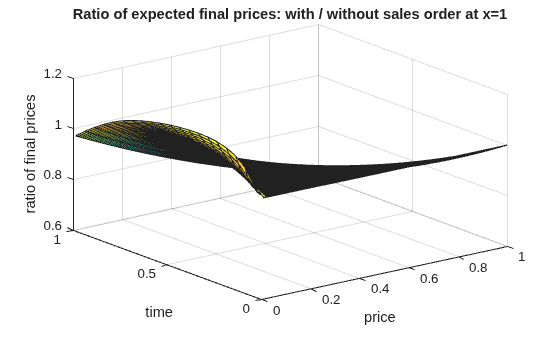 Figure contains an axes object. The axes object with title Ratio of expected final prices: with / without sales order at x=1, xlabel price, ylabel time contains an object of type surface.