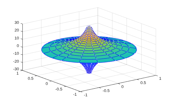 Figure contains an axes object. The axes object contains an object of type parameterizedfunctionsurface.