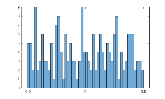 Figure contains an axes object. The axes object contains an object of type histogram.