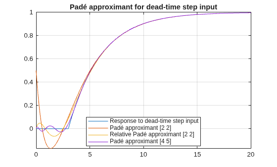 Figure contains an axes object. The axes object with title Padé approximant for dead-time step input contains 4 objects of type functionline. These objects represent Response to dead-time step input, Padé approximant [2 2], Relative Padé approximant [2 2], Padé approximant [4 5].