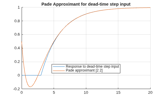 Figure contains an axes object. The axes object with title Pade Approximant for dead-time step input contains 2 objects of type functionline. These objects represent Response to dead-time step input, Pade approximant [2 2].