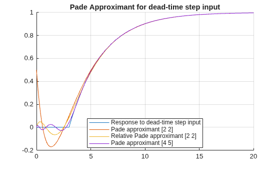Figure contains an axes object. The axes object with title Pade Approximant for dead-time step input contains 4 objects of type functionline. These objects represent Response to dead-time step input, Pade approximant [2 2], Relative Pade approximant [2 2], Pade approximant [4 5].