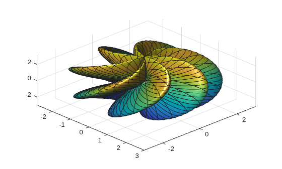 Figure contains an axes object. The axes object contains an object of type parameterizedfunctionsurface.
