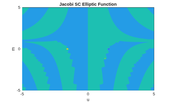 Figure contains an axes object. The axes object with title Jacobi SC Elliptic Function, xlabel u, ylabel m contains an object of type functioncontour.