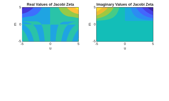 Figure contains 2 axes objects. Axes object 1 with title Real Values of Jacobi Zeta, xlabel u, ylabel m contains an object of type functioncontour. Axes object 2 with title Imaginary Values of Jacobi Zeta, xlabel u, ylabel m contains an object of type functioncontour.