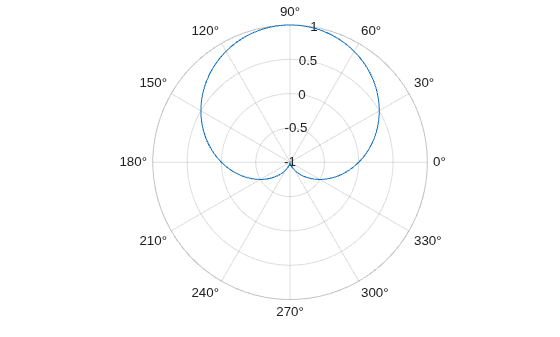 Figure contains an axes object with type polaraxes. The polaraxes object contains an object of type functionline.