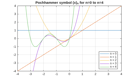 Figure contains an axes object. The axes object with title Pochhammer symbol (x) indexOf n baseline for n= 0 to n= 4 contains 5 objects of type functionline. These objects represent n = 0, n = 1, n = 2, n = 3, n = 4.