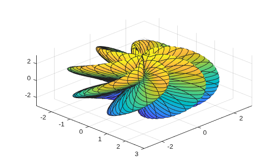 Figure contains an axes object. The axes object contains an object of type parameterizedfunctionsurface.